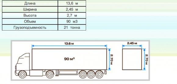 Габариты грузовых машин таблица
